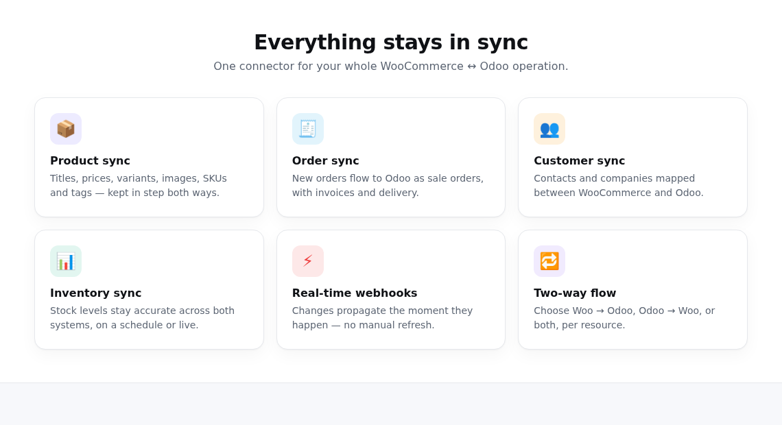 Synco synchronizes products, orders, customers, inventory, webhooks, and two-way data flows